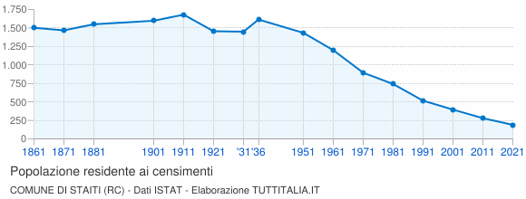 Grafico andamento storico popolazione Comune di Staiti (RC)
