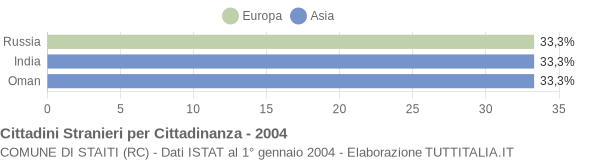 Grafico cittadinanza stranieri - Staiti 2004