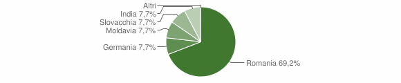 Grafico cittadinanza stranieri - Staiti 2012