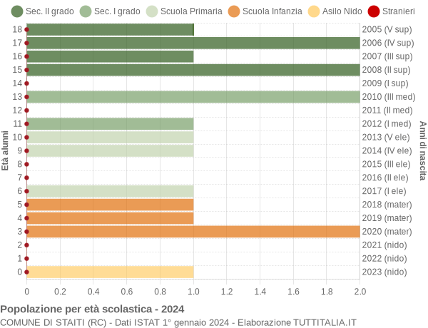 Grafico Popolazione in età scolastica - Staiti 2024