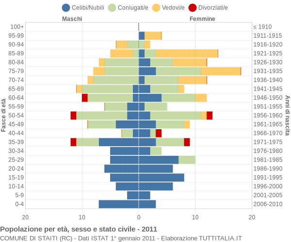 Grafico Popolazione per età, sesso e stato civile Comune di Staiti (RC)