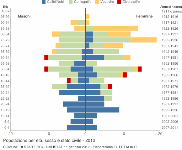 Grafico Popolazione per età, sesso e stato civile Comune di Staiti (RC)