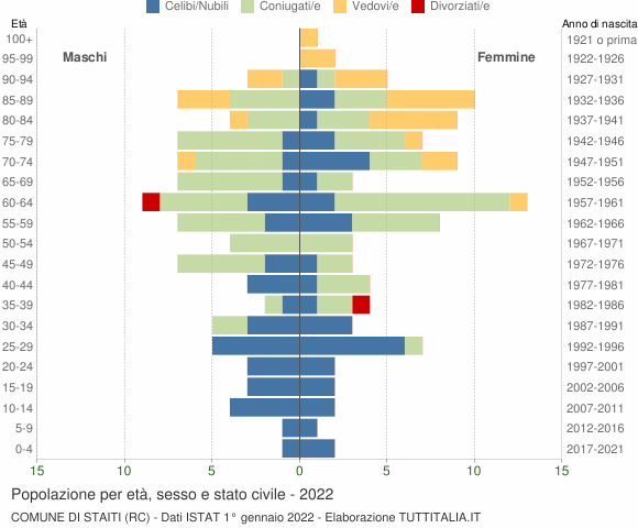 Grafico Popolazione per età, sesso e stato civile Comune di Staiti (RC)
