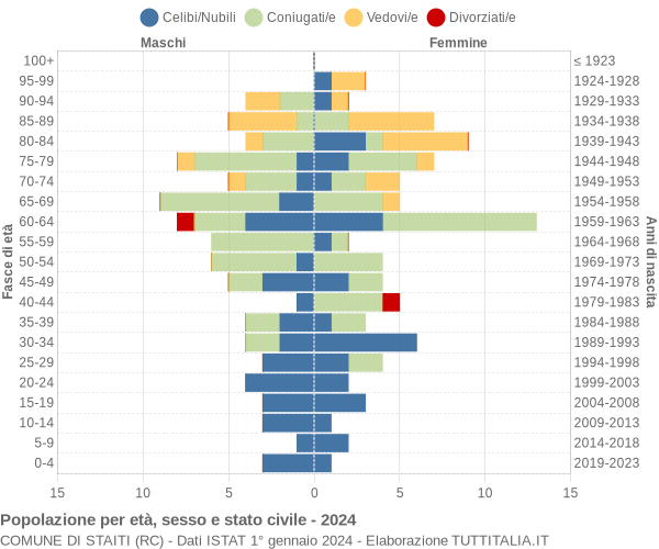 Grafico Popolazione per età, sesso e stato civile Comune di Staiti (RC)