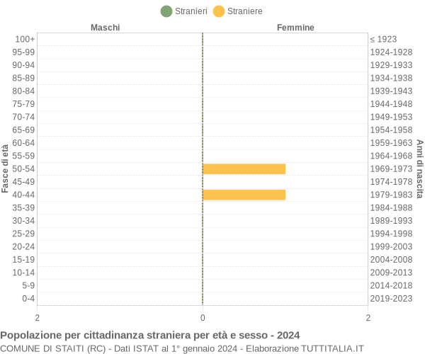 Grafico cittadini stranieri - Staiti 2024