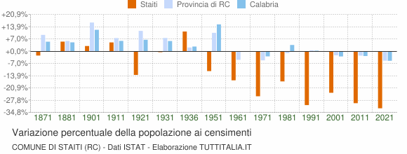 Grafico variazione percentuale della popolazione Comune di Staiti (RC)