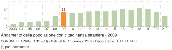 Grafico andamento popolazione stranieri Comune di Aprigliano (CS)