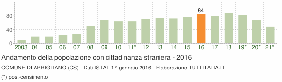 Grafico andamento popolazione stranieri Comune di Aprigliano (CS)
