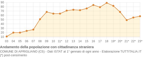 Andamento popolazione stranieri Comune di Aprigliano (CS)