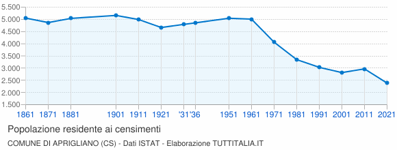Grafico andamento storico popolazione Comune di Aprigliano (CS)