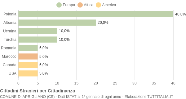 Grafico cittadinanza stranieri - Aprigliano 2004