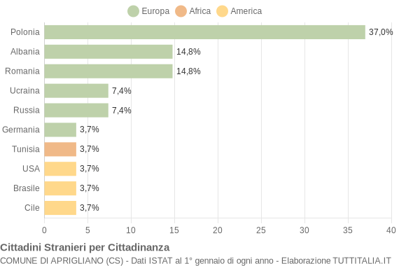 Grafico cittadinanza stranieri - Aprigliano 2007