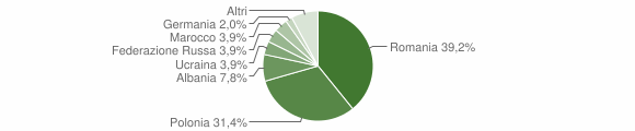 Grafico cittadinanza stranieri - Aprigliano 2008