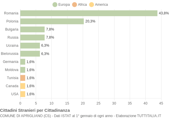 Grafico cittadinanza stranieri - Aprigliano 2010