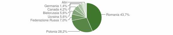 Grafico cittadinanza stranieri - Aprigliano 2012