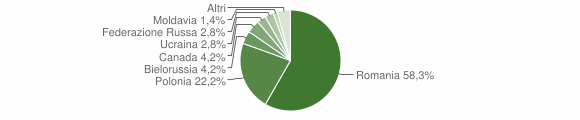 Grafico cittadinanza stranieri - Aprigliano 2014