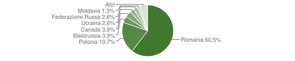 Grafico cittadinanza stranieri - Aprigliano 2015