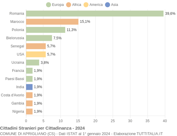 Grafico cittadinanza stranieri - Aprigliano 2024