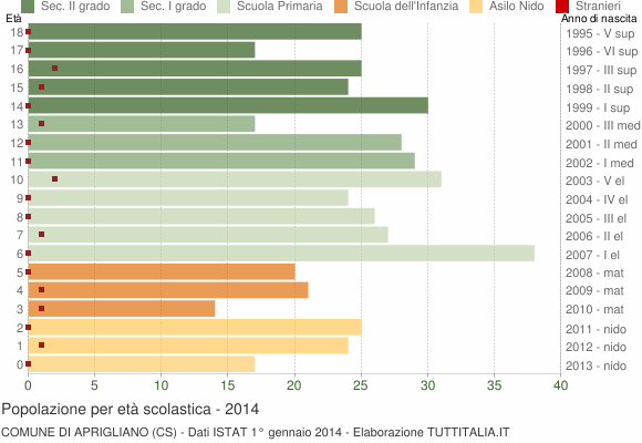 Grafico Popolazione in età scolastica - Aprigliano 2014