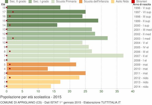 Grafico Popolazione in età scolastica - Aprigliano 2015