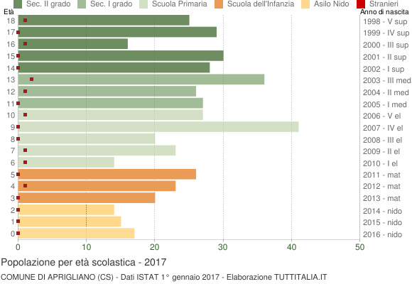 Grafico Popolazione in età scolastica - Aprigliano 2017