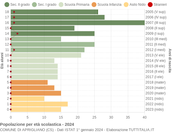 Grafico Popolazione in età scolastica - Aprigliano 2024