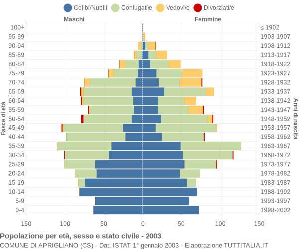 Grafico Popolazione per età, sesso e stato civile Comune di Aprigliano (CS)