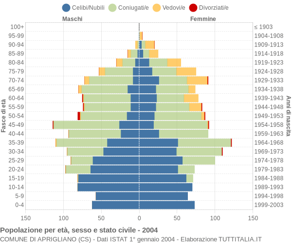 Grafico Popolazione per età, sesso e stato civile Comune di Aprigliano (CS)