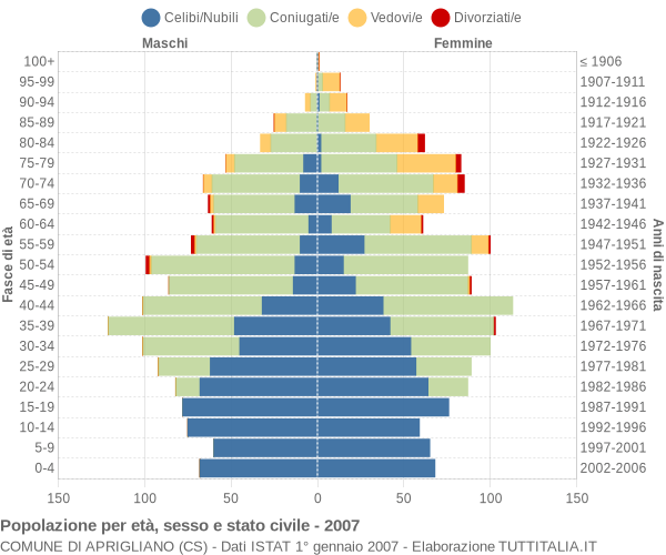 Grafico Popolazione per età, sesso e stato civile Comune di Aprigliano (CS)