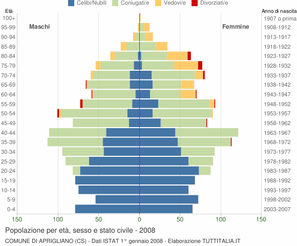 Grafico Popolazione per età, sesso e stato civile Comune di Aprigliano (CS)