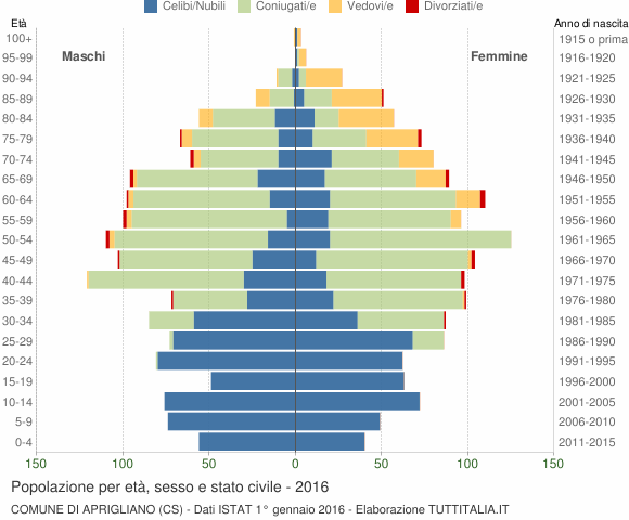 Grafico Popolazione per età, sesso e stato civile Comune di Aprigliano (CS)