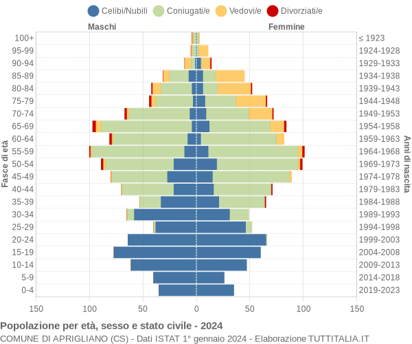 Grafico Popolazione per età, sesso e stato civile Comune di Aprigliano (CS)