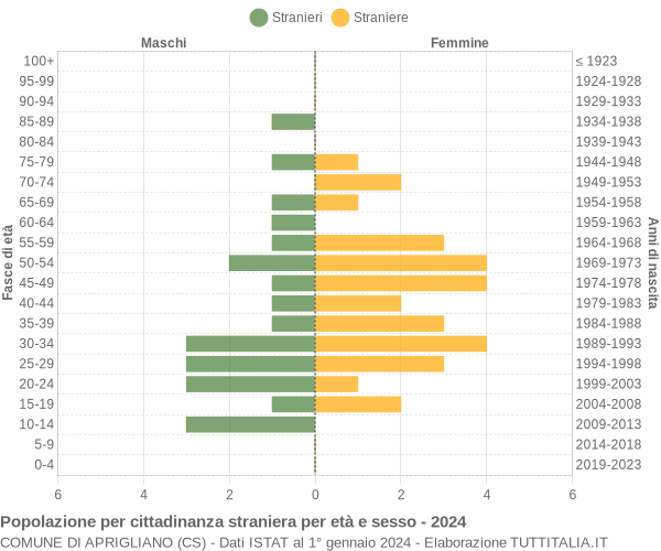 Grafico cittadini stranieri - Aprigliano 2024