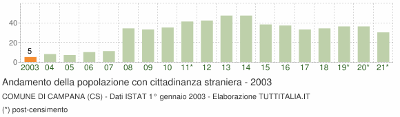Grafico andamento popolazione stranieri Comune di Campana (CS)