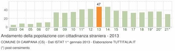 Grafico andamento popolazione stranieri Comune di Campana (CS)