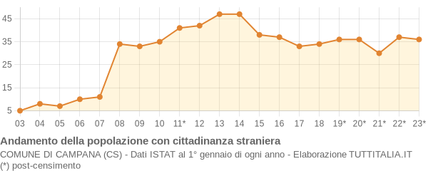 Andamento popolazione stranieri Comune di Campana (CS)