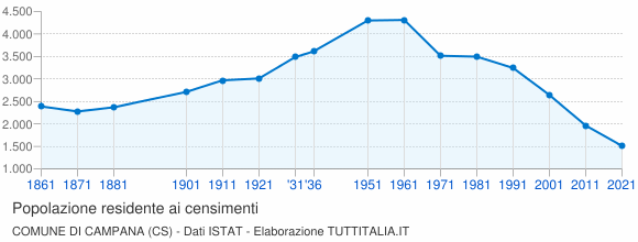 Grafico andamento storico popolazione Comune di Campana (CS)