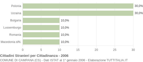 Grafico cittadinanza stranieri - Campana 2006