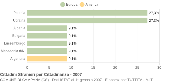 Grafico cittadinanza stranieri - Campana 2007