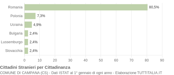 Grafico cittadinanza stranieri - Campana 2011