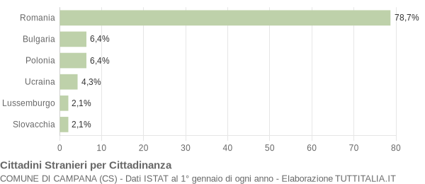 Grafico cittadinanza stranieri - Campana 2014