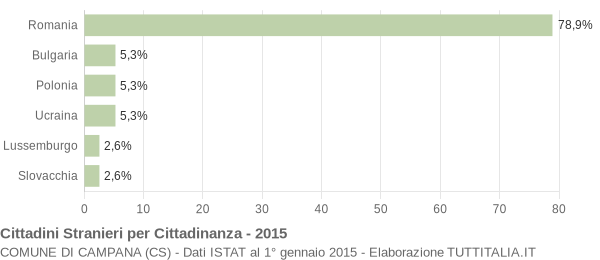 Grafico cittadinanza stranieri - Campana 2015