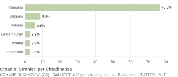 Grafico cittadinanza stranieri - Campana 2018