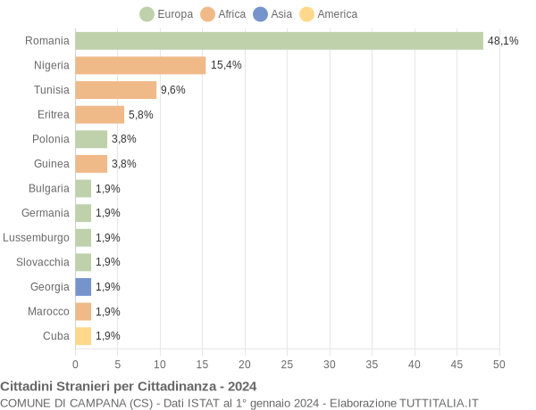 Grafico cittadinanza stranieri - Campana 2024