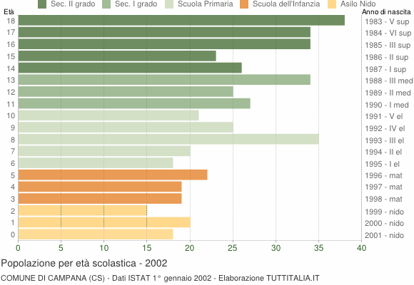 Grafico Popolazione in età scolastica - Campana 2002