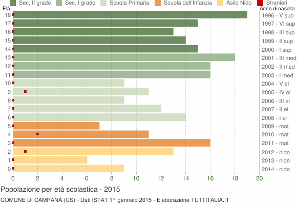 Grafico Popolazione in età scolastica - Campana 2015