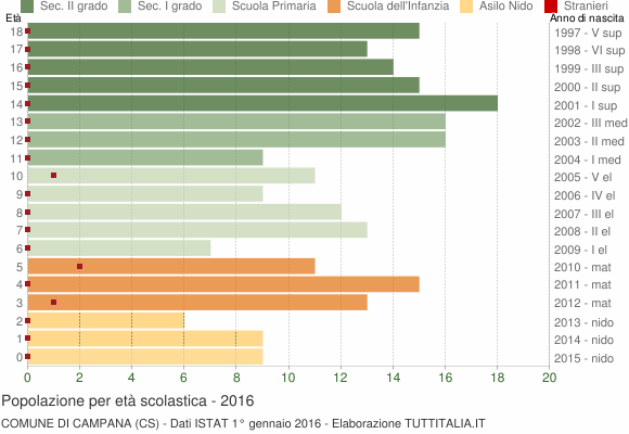 Grafico Popolazione in età scolastica - Campana 2016