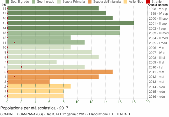 Grafico Popolazione in età scolastica - Campana 2017