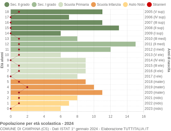 Grafico Popolazione in età scolastica - Campana 2024