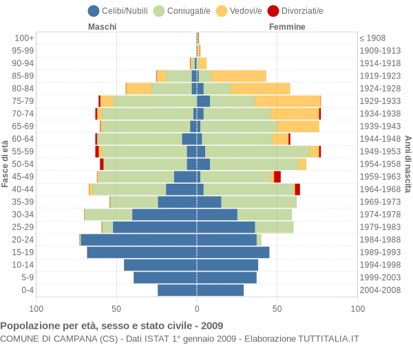 Grafico Popolazione per età, sesso e stato civile Comune di Campana (CS)